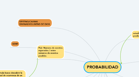 Mind Map: PROBABILIDAD