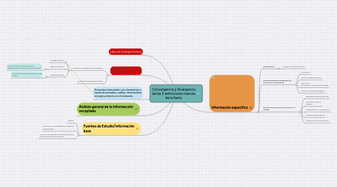 Mind Map: Convergencia y Divergencia de las 5 extinciones masivas de la tierra.