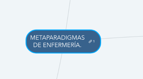 Mind Map: METAPARADIGMAS DE ENFERMERÍA.