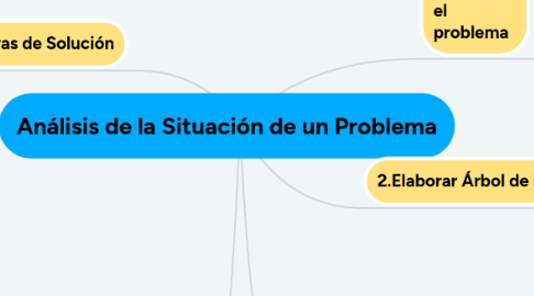 Mind Map: Análisis de la Situación de un Problema