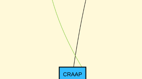 Mind Map: CRAAP