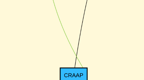 Mind Map: CRAAP