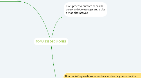 Mind Map: TOMA DE DECISIONES