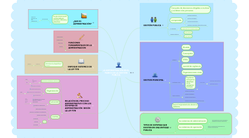 Mind Map: LA ADMINISTRACIÓN EN EL MARCO DE LA GESTIÓN PUBLICA