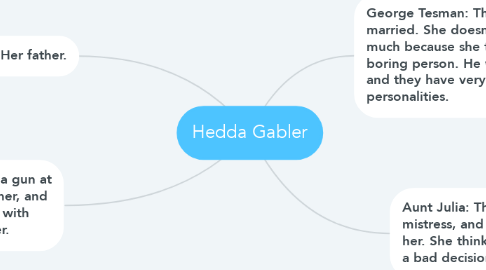 Mind Map: Hedda Gabler
