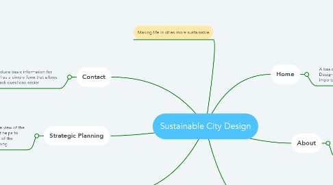 Mind Map: Sustainable City Design