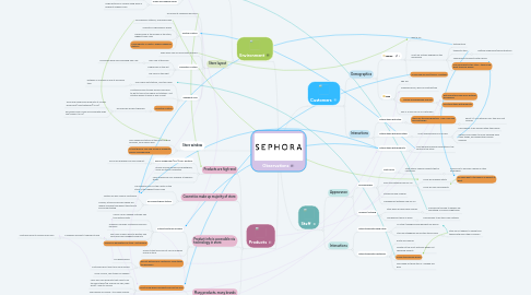 Mind Map: Observations