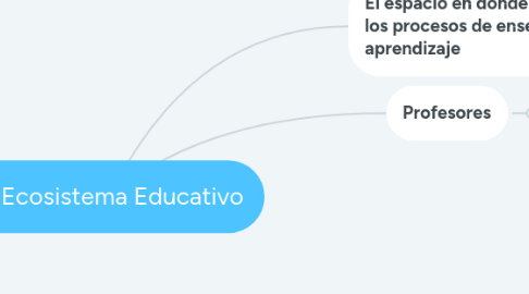 Mind Map: El Ecosistema Educativo