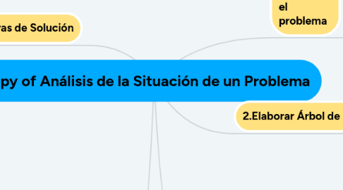 Mind Map: Copy of Análisis de la Situación de un Problema