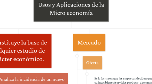 Mind Map: Usos y Aplicaciones de la Micro economía