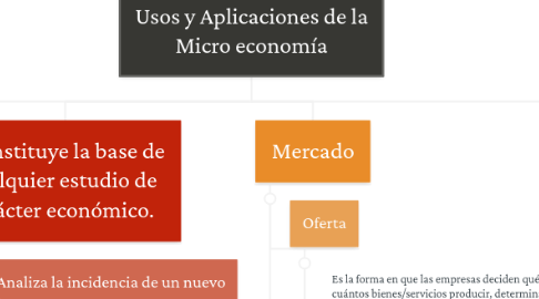 Mind Map: Usos y Aplicaciones de la Micro economía