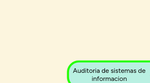 Mind Map: Auditoria de sistemas de informacion