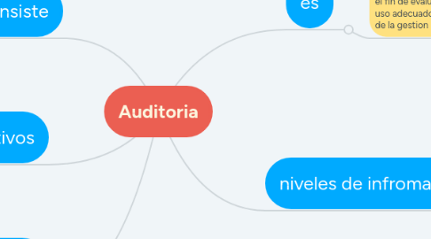 Mind Map: Auditoria