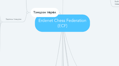 Mind Map: Erdenet Chess Federation (ECF)