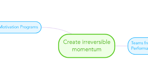 Mind Map: Create irreversible momentum