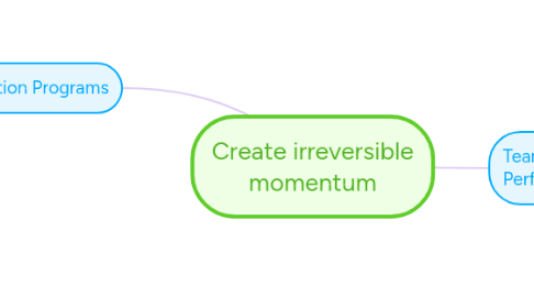 Mind Map: Create irreversible momentum