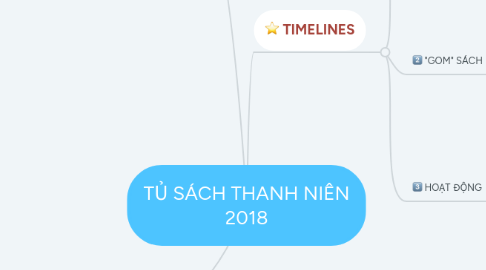 Mind Map: TỦ SÁCH THANH NIÊN 2018