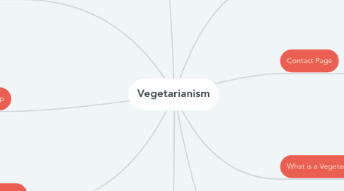 Mind Map: Vegetarianism