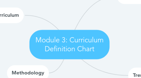 Mind Map: Module 3: Curriculum Definition Chart