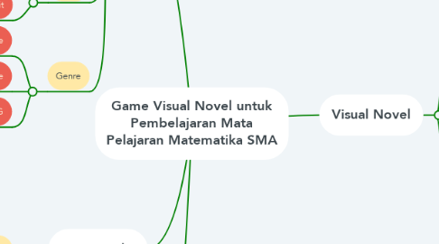 Mind Map: Game Visual Novel untuk Pembelajaran Mata Pelajaran Matematika SMA