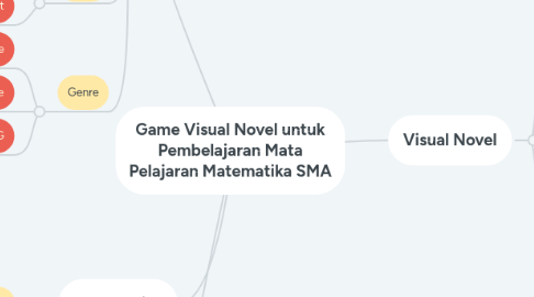 Mind Map: Game Visual Novel untuk Pembelajaran Mata Pelajaran Matematika SMA