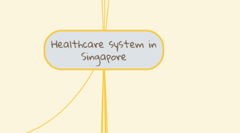 Mind Map: Healthcare system in Singapore