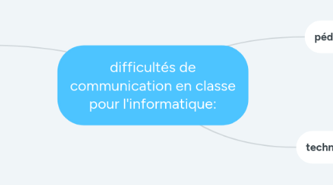Mind Map: difficultés de communication en classe pour l'informatique: