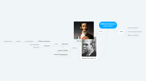 Mind Map: ERRESTAURAZIOA (1875-1931)