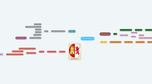 Mind Map: Seiurteko Demokrazia