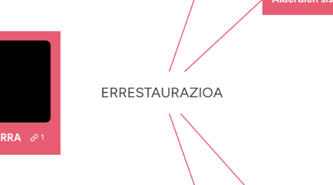 Mind Map: ERRESTAURAZIOA