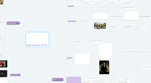 Mind Map: Restauración Borbónica 1875-1902