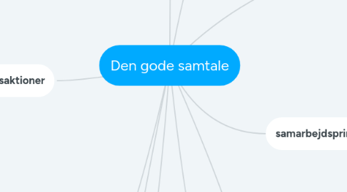 Mind Map: Den gode samtale