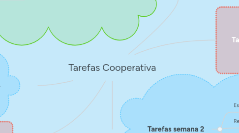 Mind Map: Tarefas Cooperativa