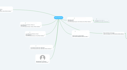 Mind Map: iPharm Solutions