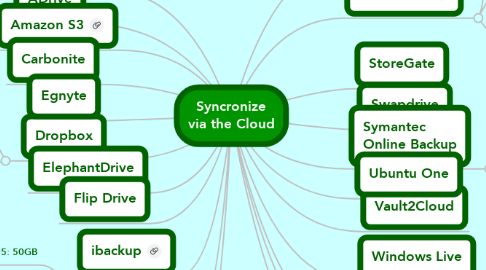 Mind Map: Syncronize via the Cloud