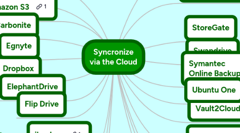 Mind Map: Syncronize via the Cloud