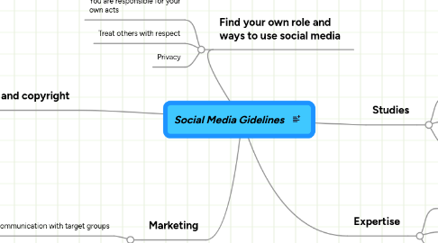 Mind Map: Social Media Gidelines