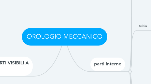 Mind Map: OROLOGIO MECCANICO