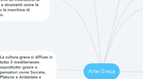 Mind Map: Arte Greca