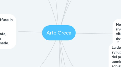 Mind Map: Arte Greca