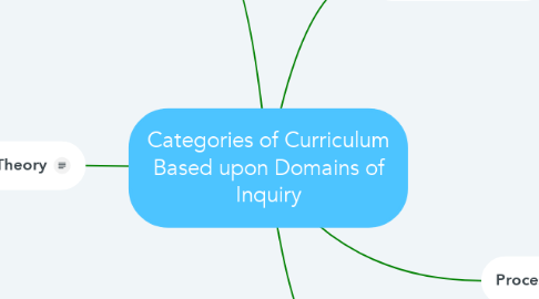 Mind Map: Categories of Curriculum Based upon Domains of Inquiry