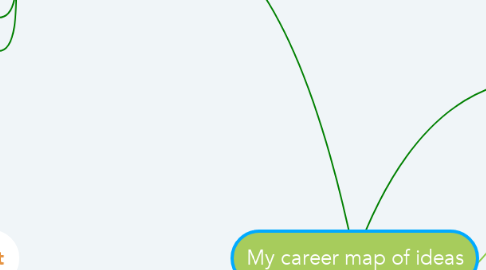Mind Map: My career map of ideas