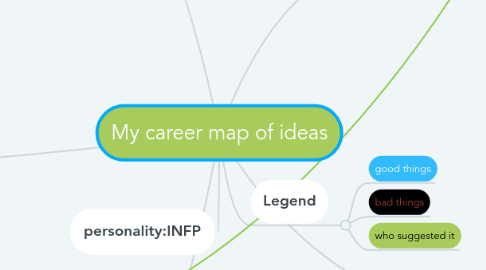 Mind Map: My career map of ideas