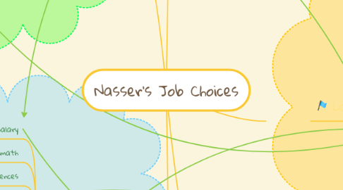 Mind Map: Nasser's Job Choices