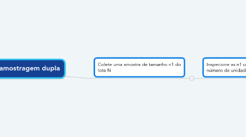 Mind Map: Plano de amostragem dupla