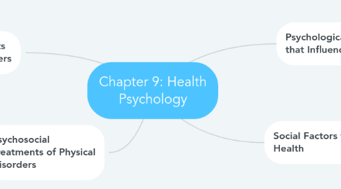 Mind Map: Chapter 9: Health Psychology