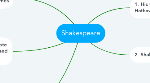 Mind Map: Shakespeare