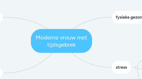 Mind Map: Moderne vrouw met tijdsgebrek