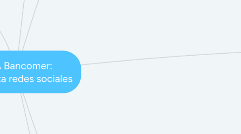 Mind Map: BBVA Bancomer: Propuesta redes sociales