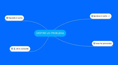 Mind Map: GESTIRE UN PROBLEMA